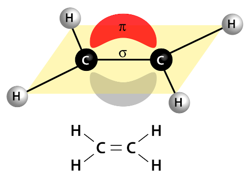 Representação da ligação sigma e da ligação pi acima e abaixo do plano da ligação.