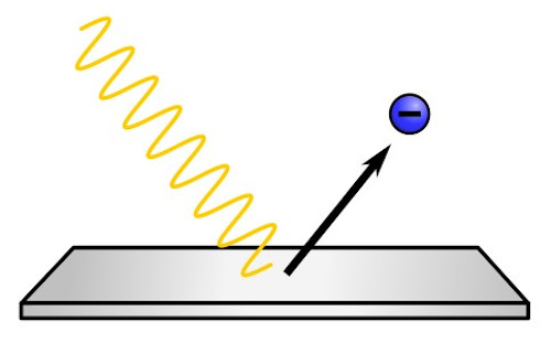 Representação do efeito fotoelétrico.