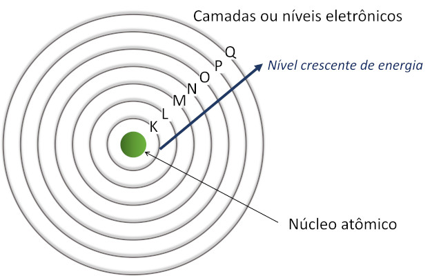 Representação da estrutura do átomo em camadas ou níveis eletrônicos.