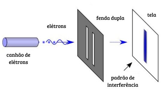 Experimento da fenda dupla que comprovou que a matéria também pode possuir comportamento de onda. [1] 
