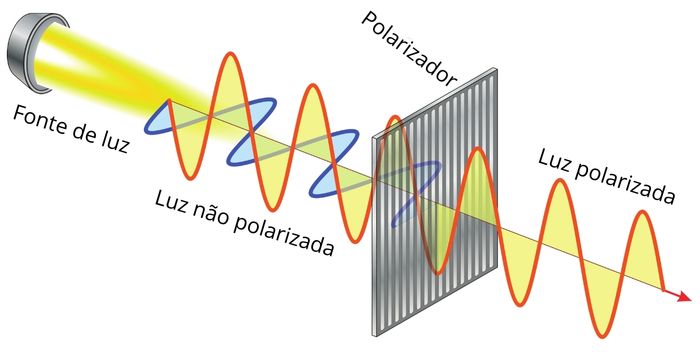 Ondas de luz visível sendo polarizadas verticalmente.