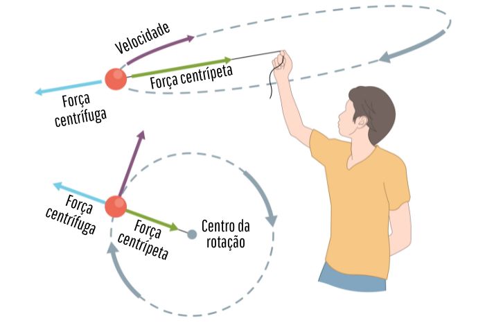 Representações da força centrífuga e da força centrípeta do movimento circular. 