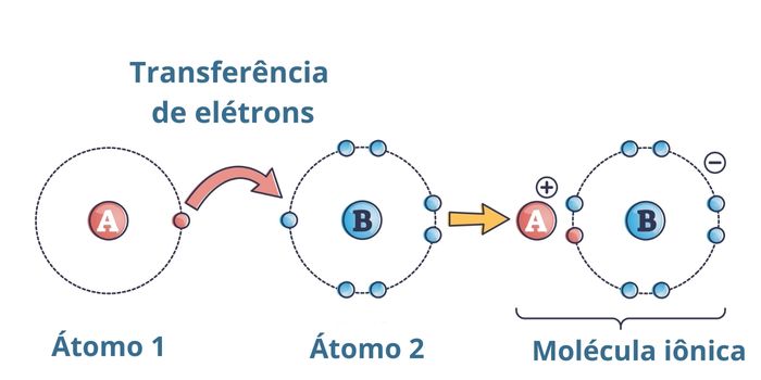 Representação da formação da ligação iônica por doação/recebimento dos elétrons de valência.