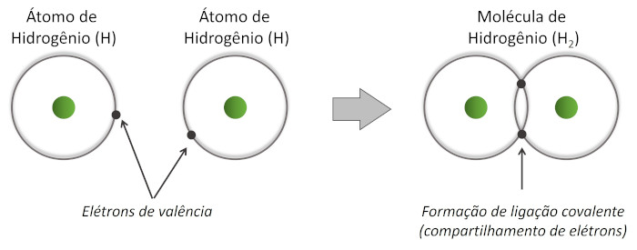 Representação da formação da molécula de H₂.