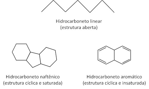 Representação das estruturas dos hidrocarbonetos que compõem o querosene.