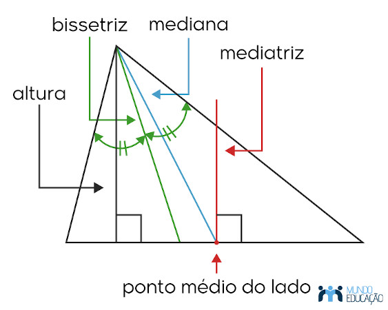 Mediatriz, mediana, bissetriz e altura de um triângulo.