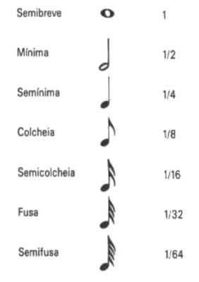 Representação em fração dos tempos das notas musicais.