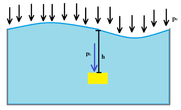 Ilustração de um corpo imerso em um líquido para evidenciar o funcionamento do teorema de Stevin.