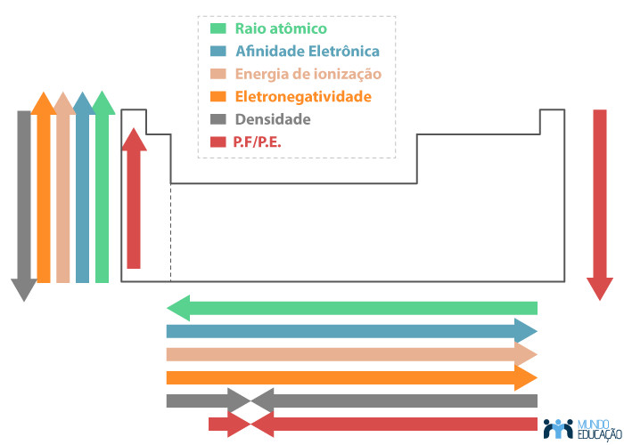 Tabela periódica: versão atual, elementos, história - Mundo Educação