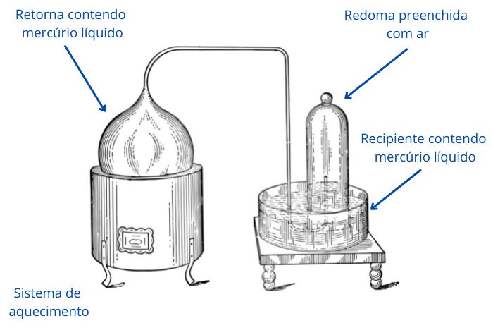  Ilustração do aparato experimental utilizado por Lavoisier para determinação da Lei de Conservação das Massas.