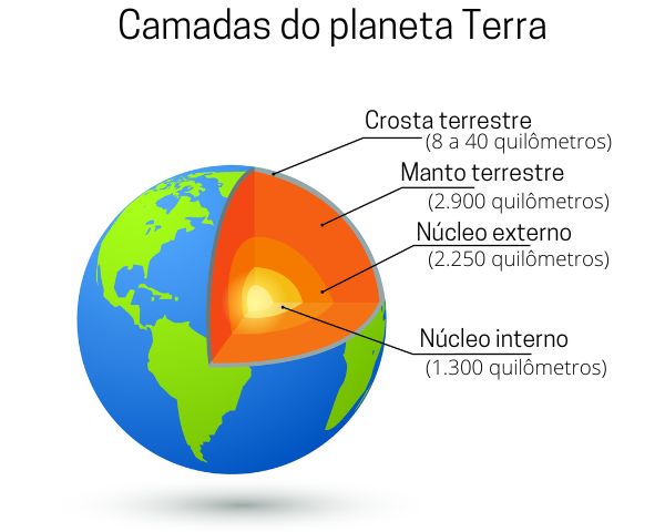 As três camadas do planeta Terra: crosta, manto e núcleo (externo e interno).