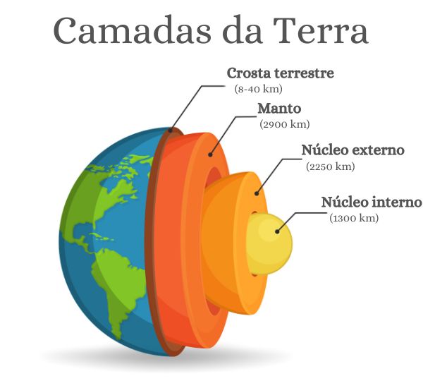 Esquema ilustrativo das camadas terrestres