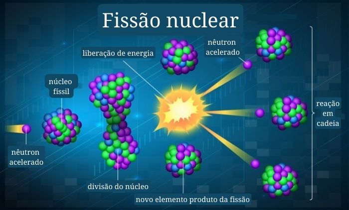  Esquema ilustrando o processo que desencadeia a fissão nuclear.