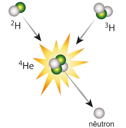 Reação de fusão nuclear entre isótopos de hidrogênio, uma das formas utilizadas para se obter armas nucleares.