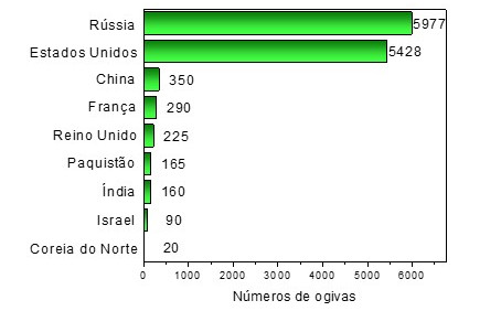  Gráfico da Federation of American Scientists mostrando um inventário global estimado de armas nucleares em nove países.