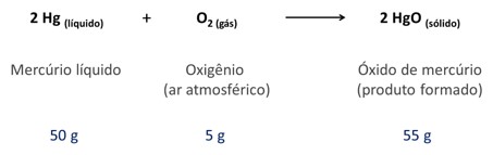 Reação química empregada por Lavoisier na verificação da lei da conservação das massas.