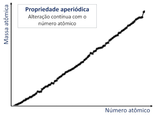  Gráfico relacionando a massa atômica (propriedade aperiódica) com o número atômico.