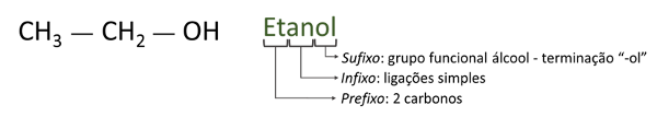 Representação do funcionamento da nomenclatura do etanol, um dos álcoois.