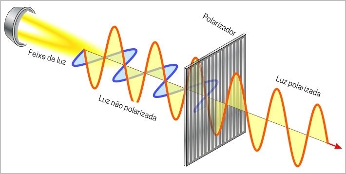 Polarização de um feixe de luz através de um polarizador.
