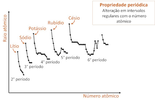 Gráfico relacionando o raio atômico (propriedade periódica) com o número atômico.