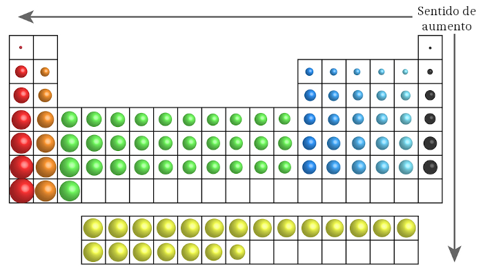 Raios atômicos dos elementos químicos de acordo com sua posição na Tabela Periódica, uma das propriedades periódicas.