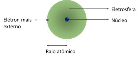 Representação da medida do raio atômico. (Obs.: ilustração fora de escala.)