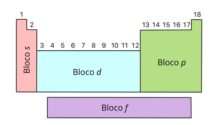 Tabela periódica dividida em blocos denominados s, p, d e f. 