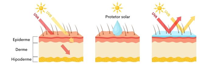 Esquema ilustrativo da ação de protetores solares contra a radição ultravioleta.