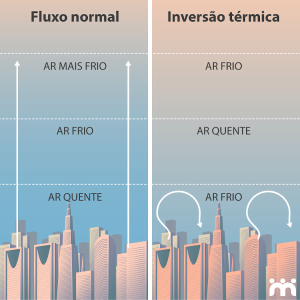 Inversão Térmica - O que é?! Iremos sentir entre dias 16 a 20 de Dezembro