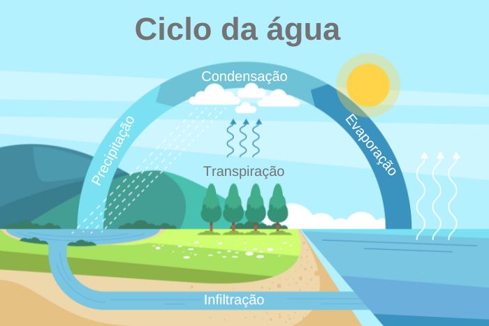Ilustração do ciclo da água, um dos aspectos estudados pela hidrografia.
