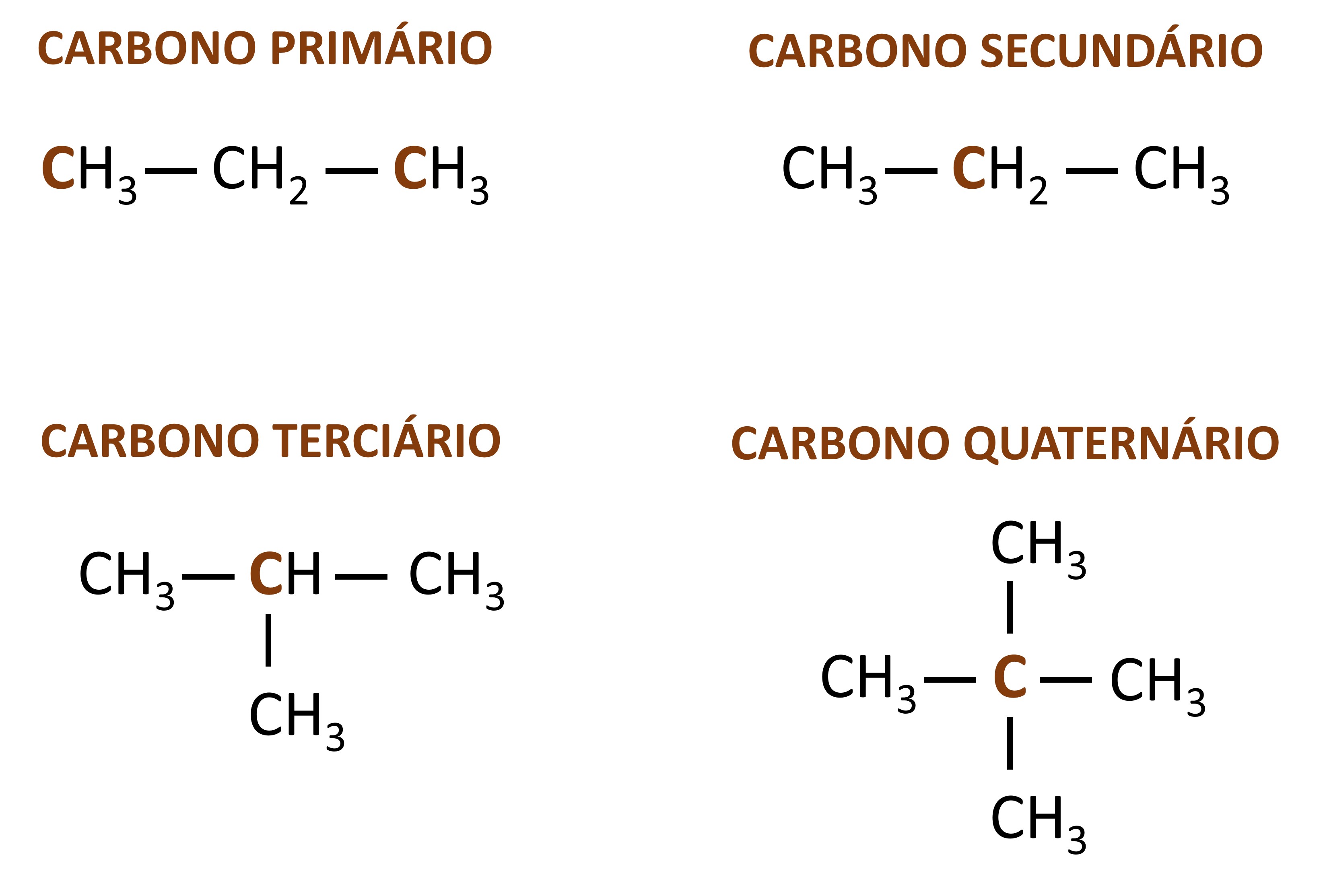  Classificação dos carbonos na cadeia carbônica de acordo com a quantidade de ligações formadas com outros átomos de carbono.