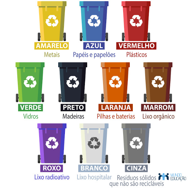  Indicação das cores da reciclagem.