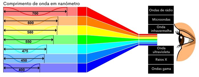  Espectro de ondas eletromagnéticas.