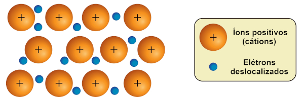 Representação da ligação metálica, um exemplo de ligação química que se difere da ligação covalente.