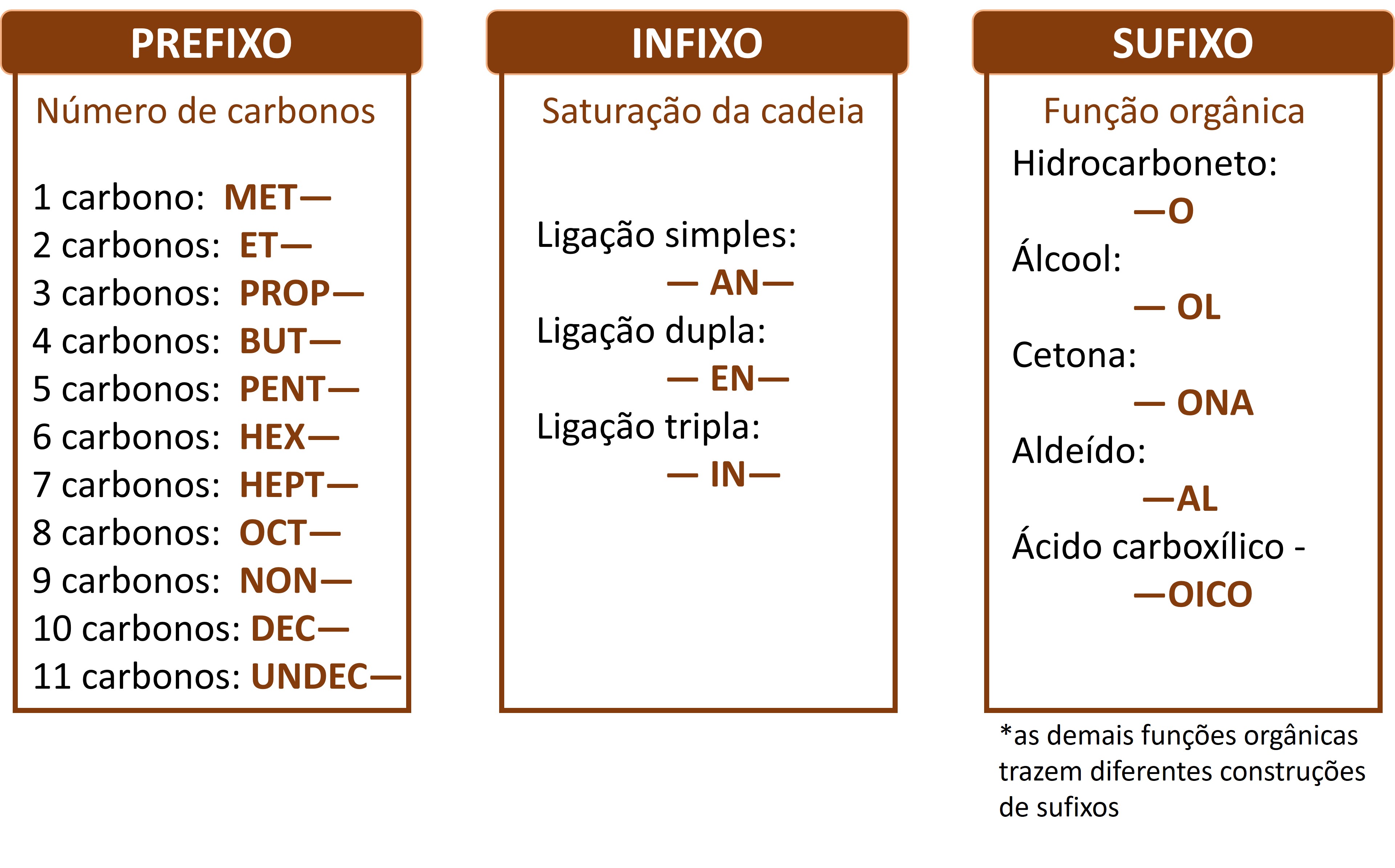 Nomenclatura das cadeias carbônicas com estrutura aberta ou alifática de acordo com a Iupac.