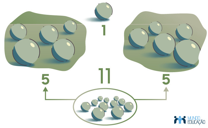  Ilustração representando como funcionam os números ímpares.