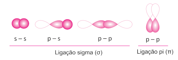 Representação dos orbitais envolvidos na formação de ligações sigma e pi, que fazem parte da ligação covalente.