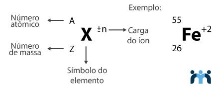 Representação de elementos químicos na forma iônica e exemplo para o íon ferro.