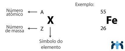 Representação de elementos químicos e exemplo para o elemento ferro.