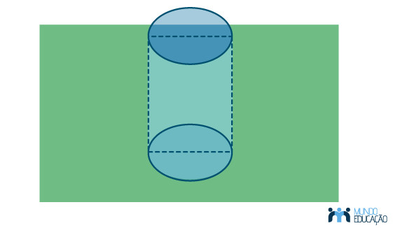Secção meridiana de um cilindro reto.