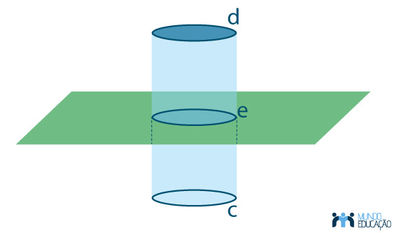 Secção transversal de um cilindro reto.
