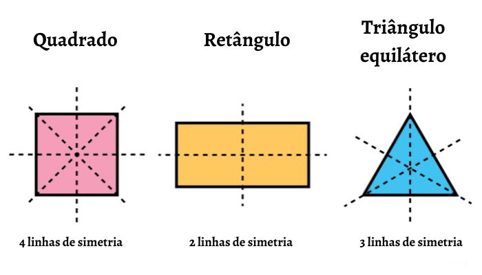 Ilustração de um quadrado, de um retângulo e de um triângulo equilátero, exemplos de figuras geométricas que têm simetria.