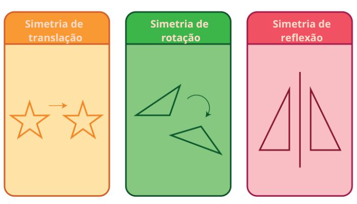 Simetrias de translação, rotação e reflexão de figuras geométricas