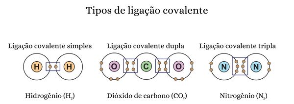 Representação dos tipos de ligação covalente: simples, dupla e tripla.