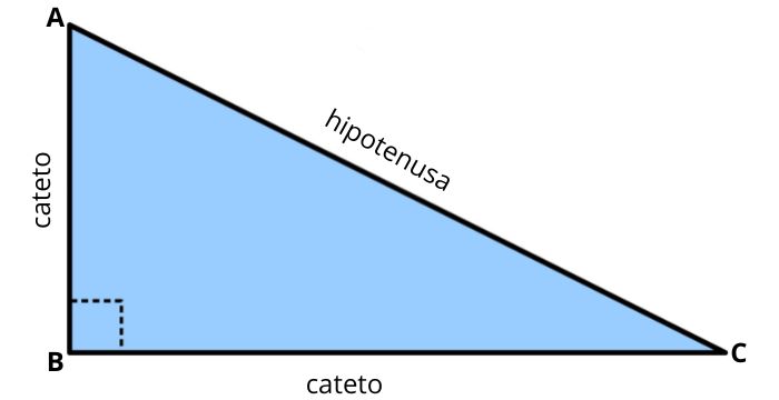 Ilustração de um triângulo retângulo, com a indicação de quais lados são os catetos e de qual lado é a hipotenusa.