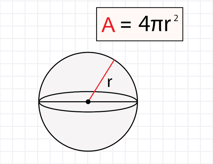 Fórmula da área da esfera.