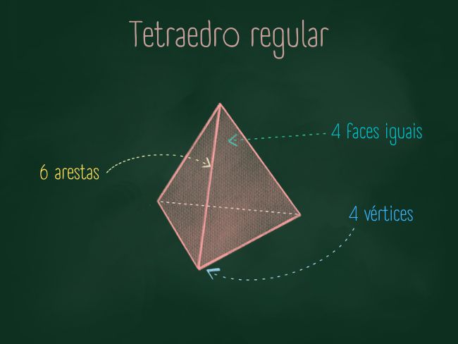 Esquema ilustrativo das características principais do tetraedro regular.