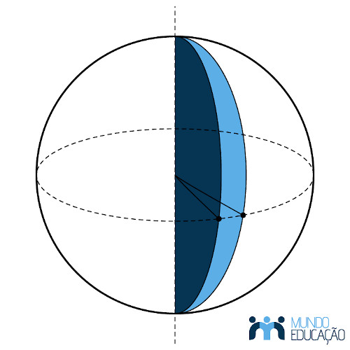 Cunha esférica, um sólido geométrico obtido quando giramos uma semicircunferência em torno do diâmetro da esfera.