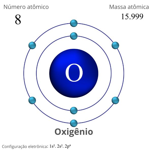 Distribuição eletrônica para o átomo de oxigênio, um dos elementos químicos pertencentes aos calcogênios.