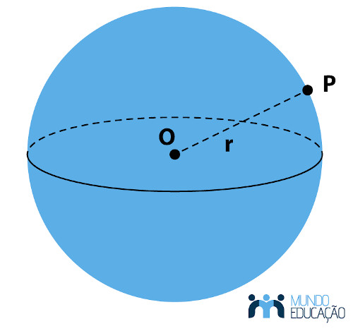  Ilustração representando os principais elementos de uma esfera: centro e comprimento do raio.